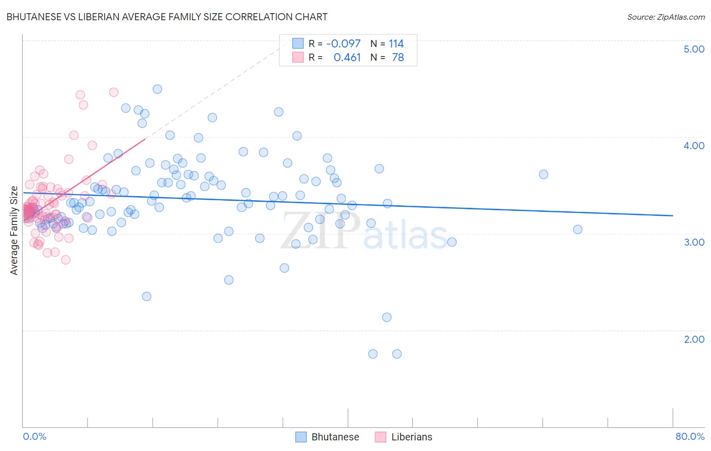 Bhutanese vs Liberian Average Family Size