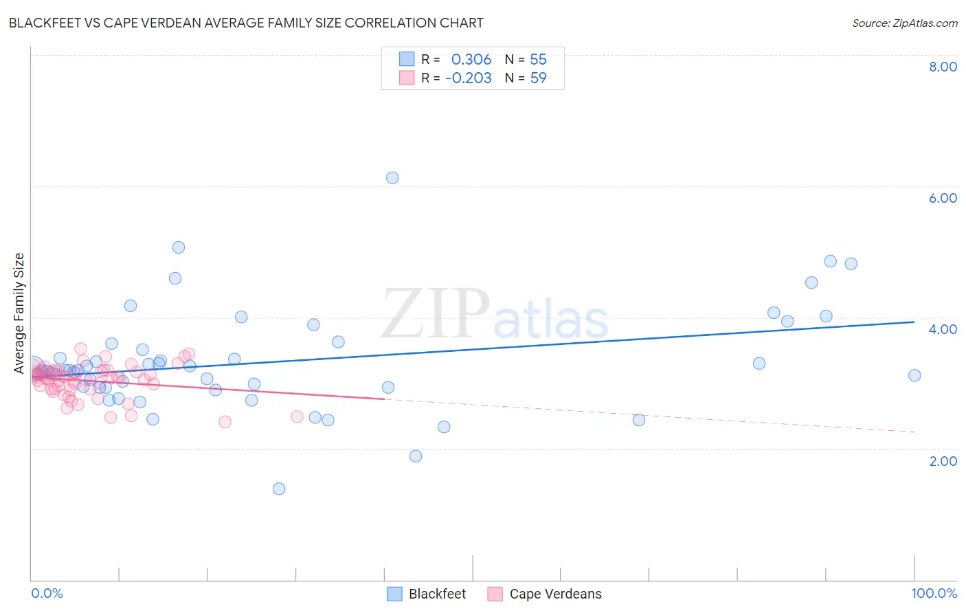 Blackfeet vs Cape Verdean Average Family Size