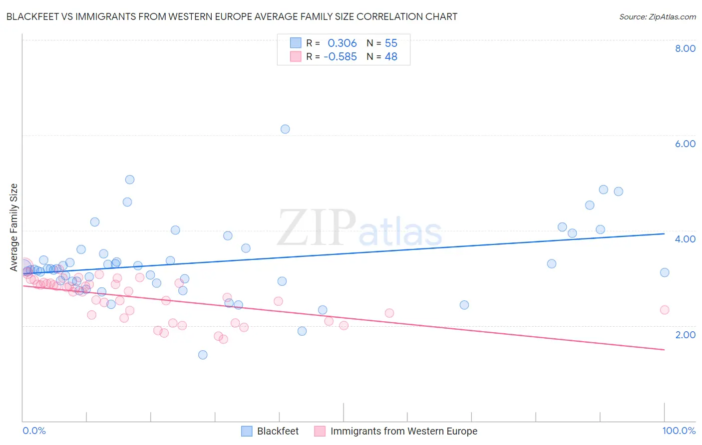 Blackfeet vs Immigrants from Western Europe Average Family Size