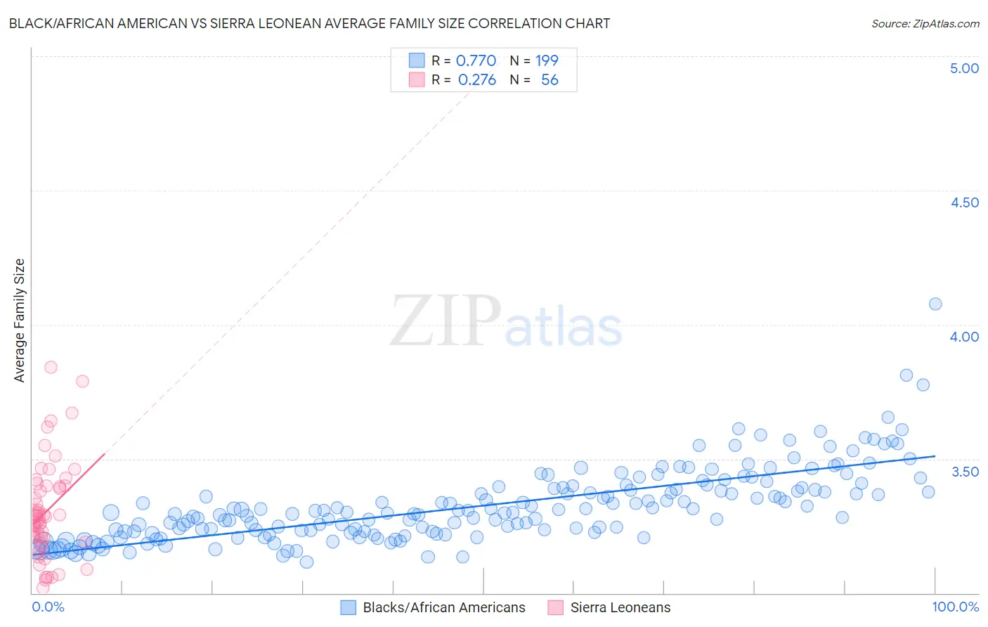 Black/African American vs Sierra Leonean Average Family Size