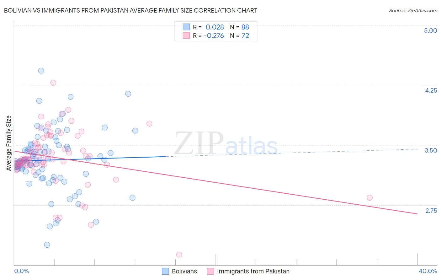 Bolivian vs Immigrants from Pakistan Average Family Size