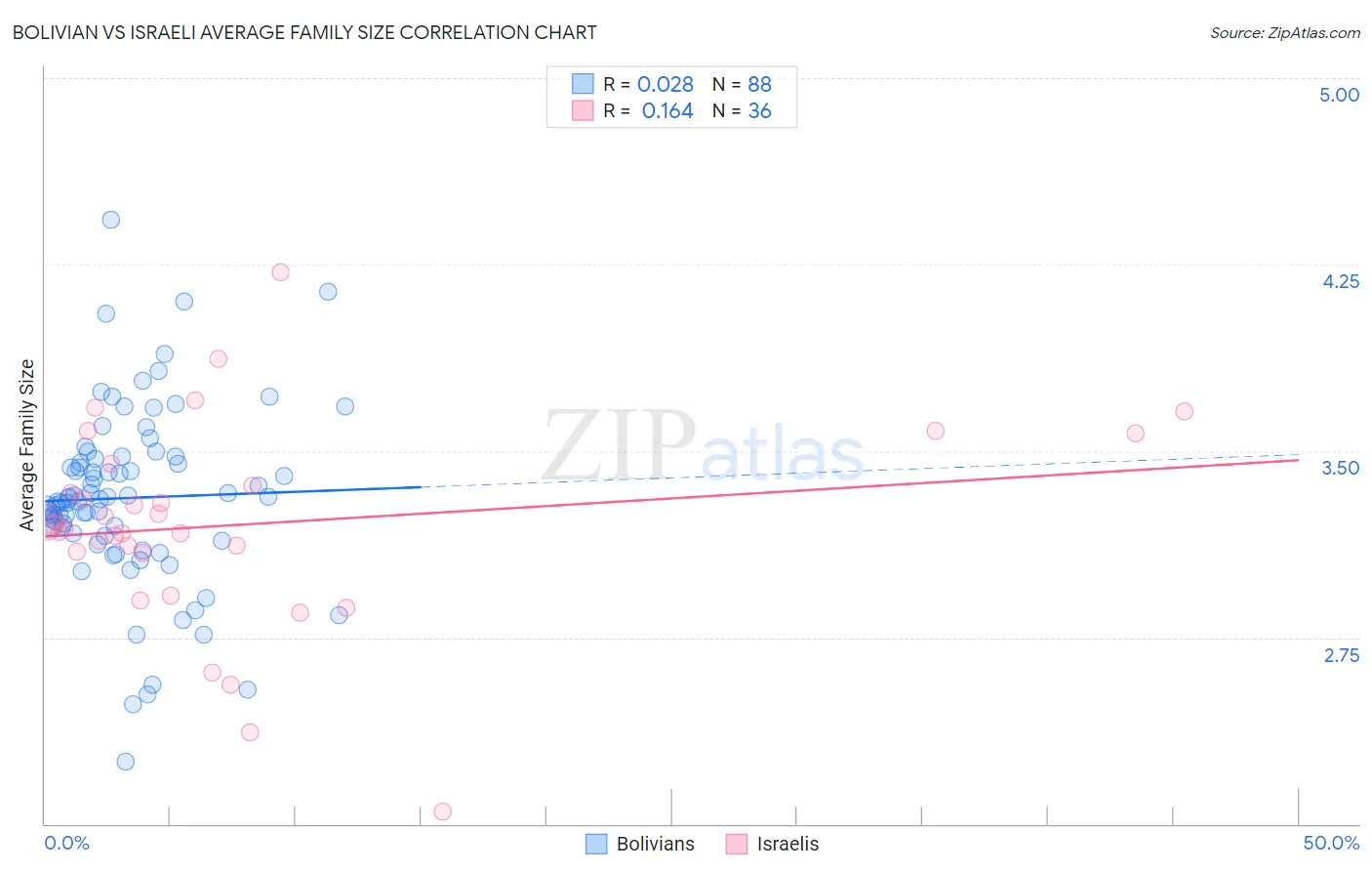 Bolivian vs Israeli Average Family Size