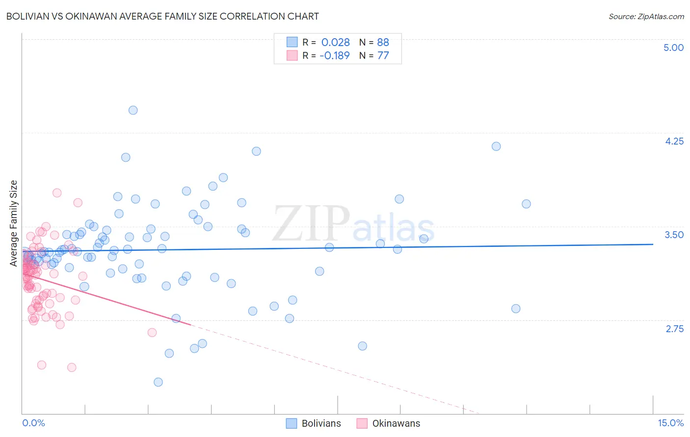 Bolivian vs Okinawan Average Family Size