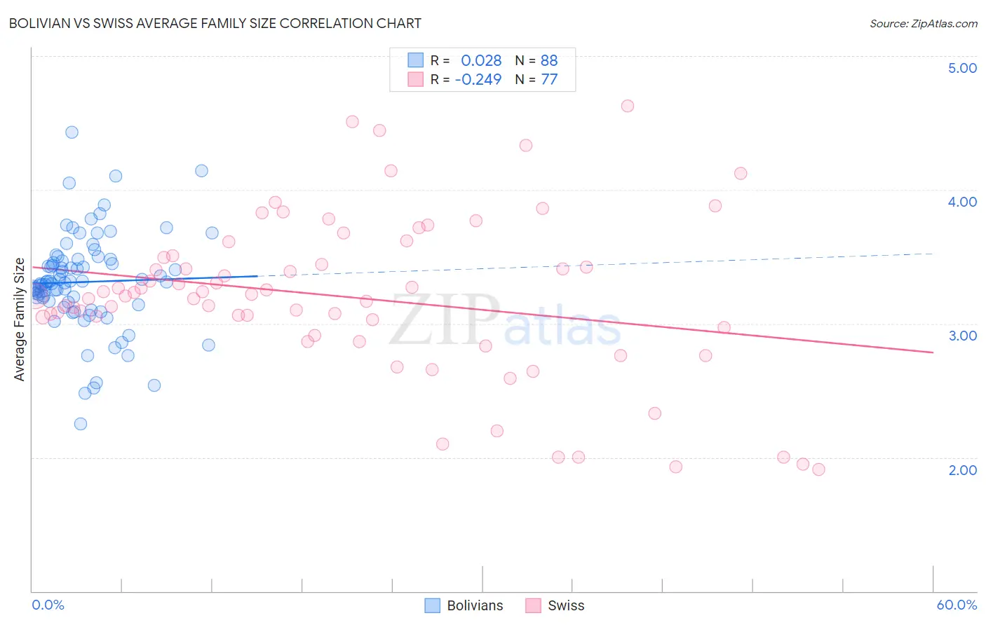 Bolivian vs Swiss Average Family Size