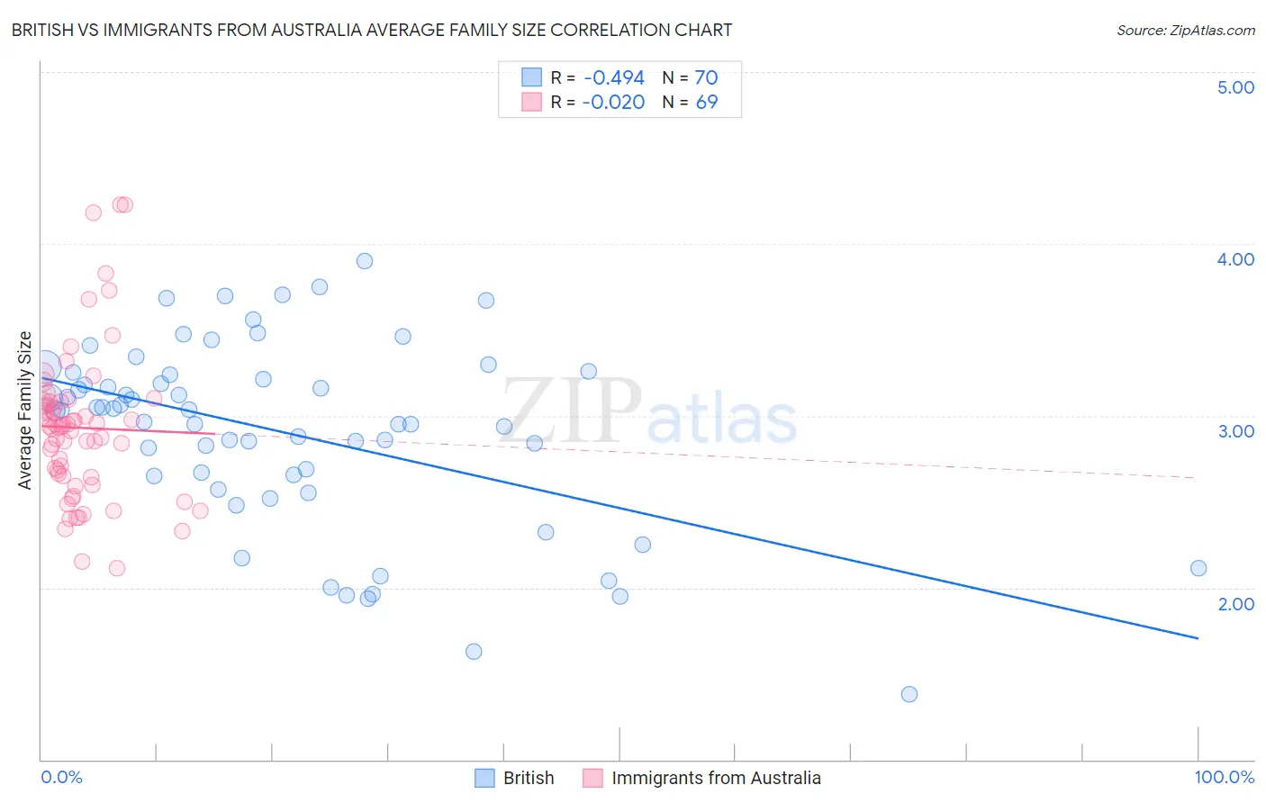 British vs Immigrants from Australia Average Family Size