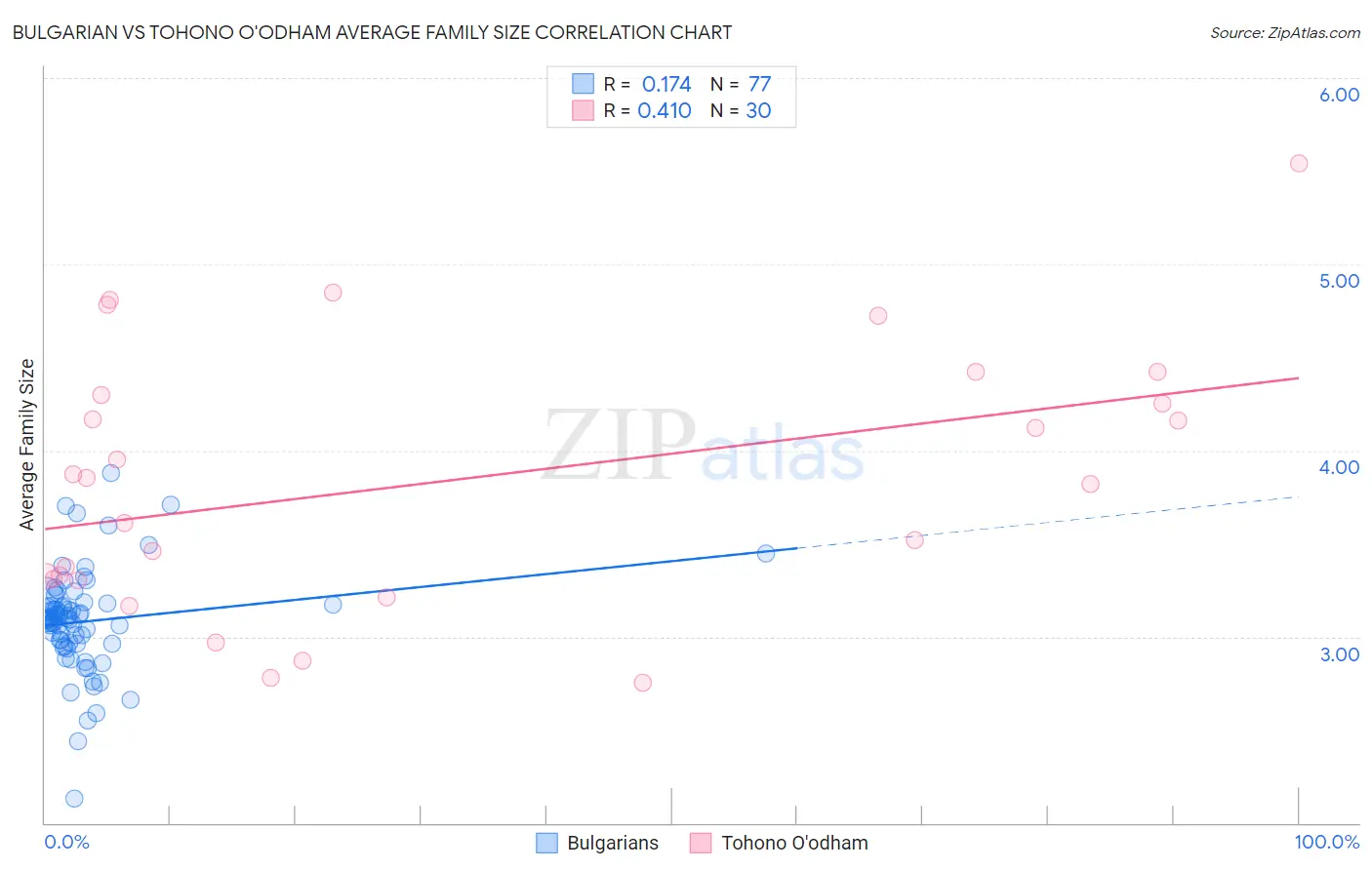 Bulgarian vs Tohono O'odham Average Family Size