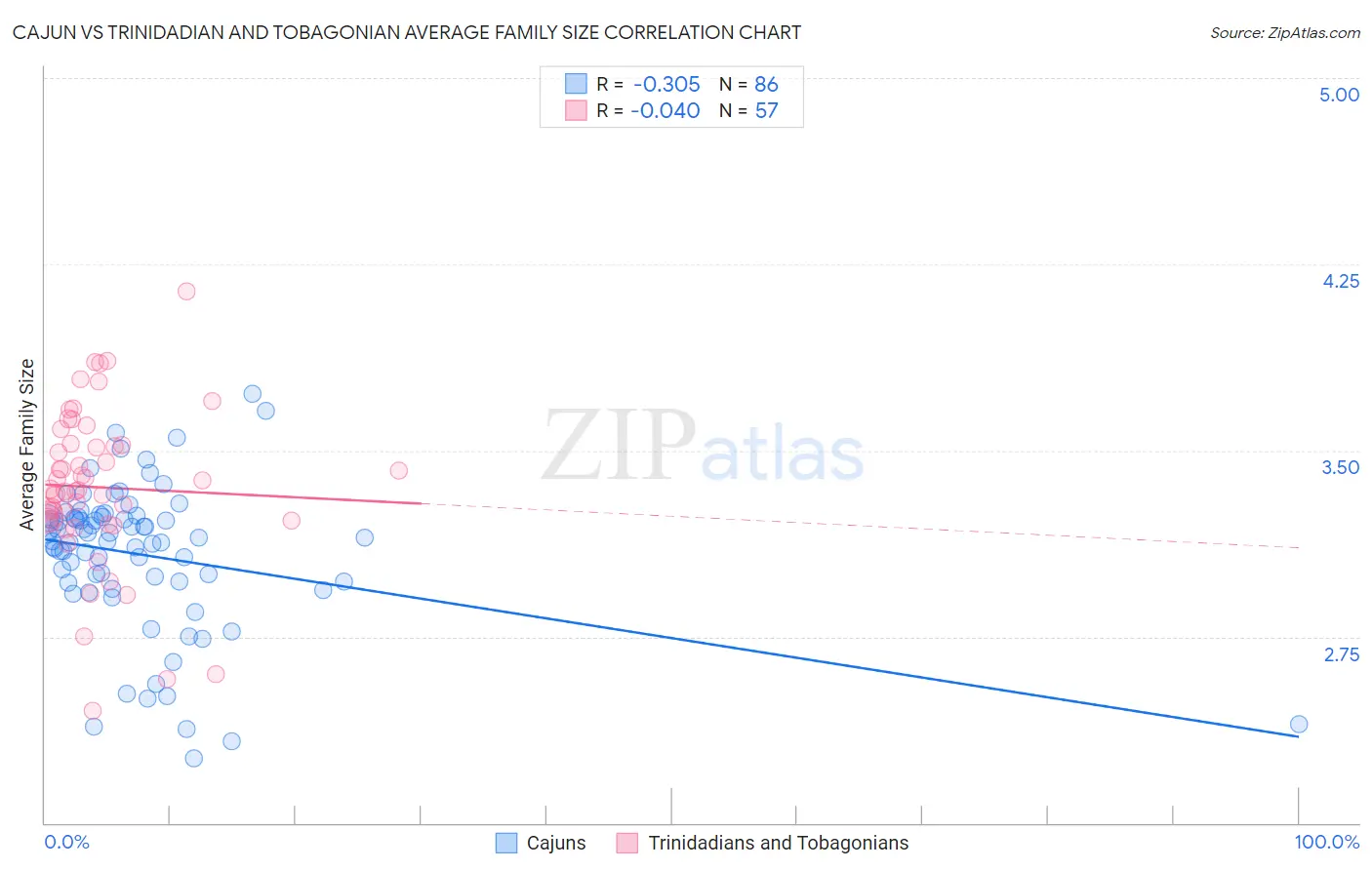 Cajun vs Trinidadian and Tobagonian Average Family Size