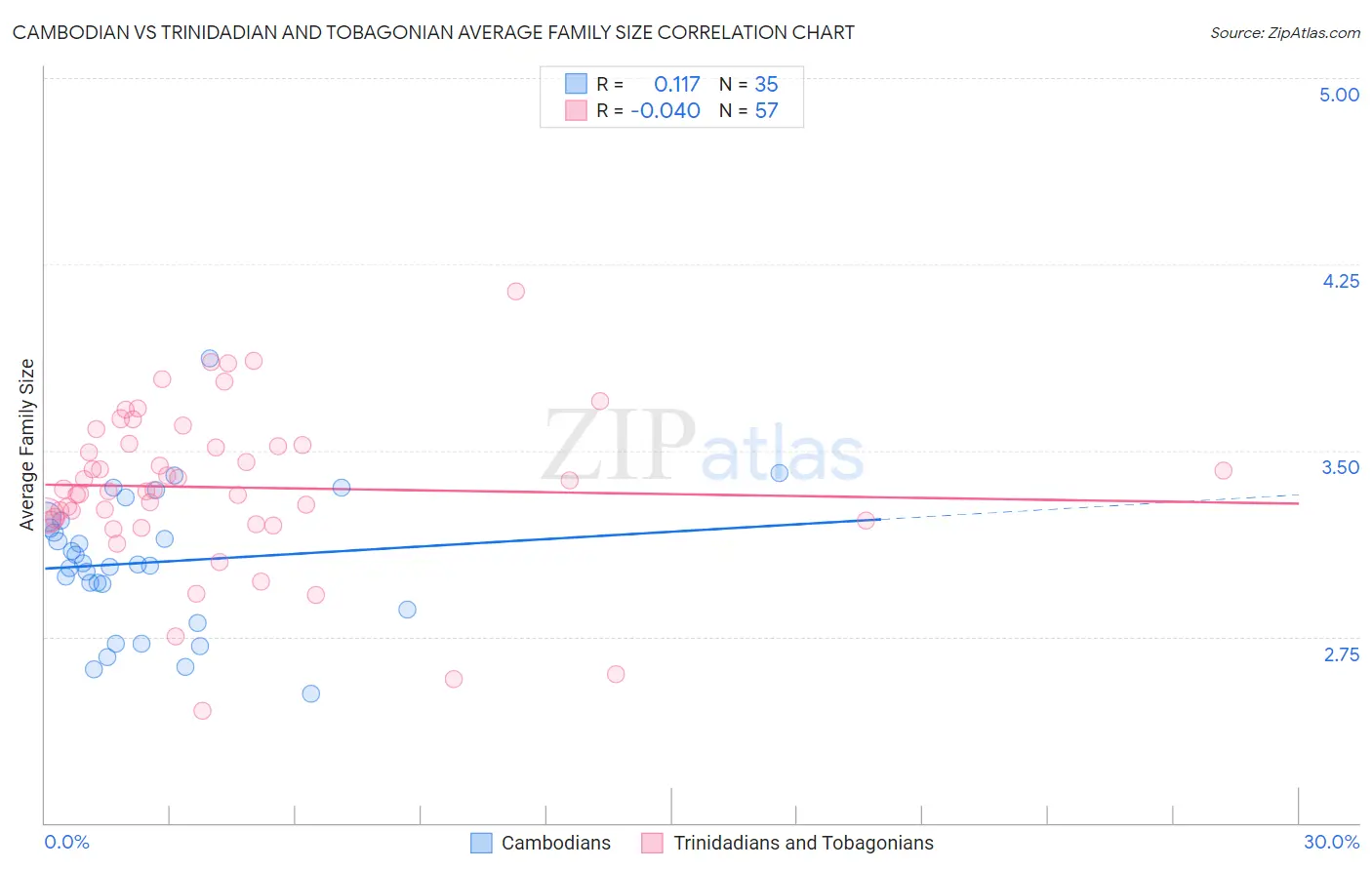 Cambodian vs Trinidadian and Tobagonian Average Family Size