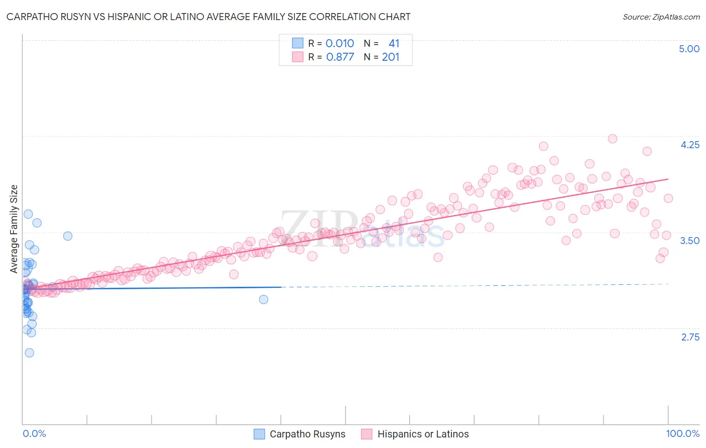 Carpatho Rusyn vs Hispanic or Latino Average Family Size