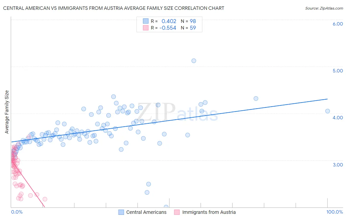 Central American vs Immigrants from Austria Average Family Size