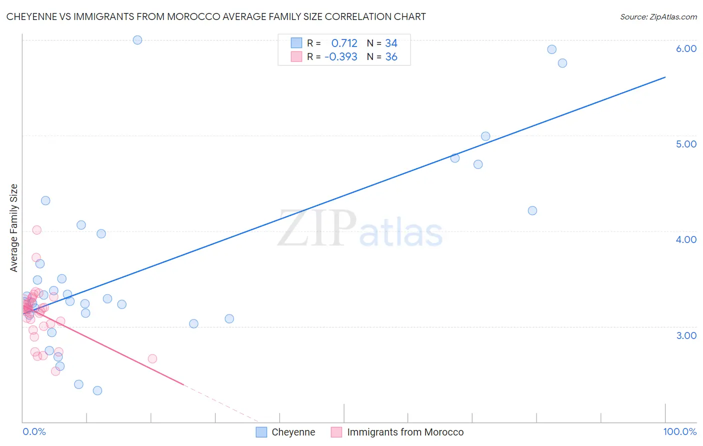 Cheyenne vs Immigrants from Morocco Average Family Size