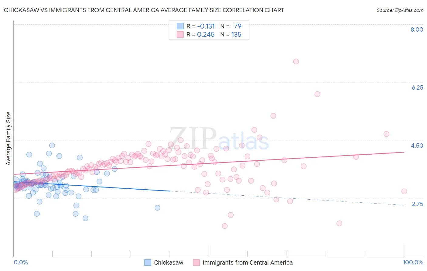 Chickasaw vs Immigrants from Central America Average Family Size