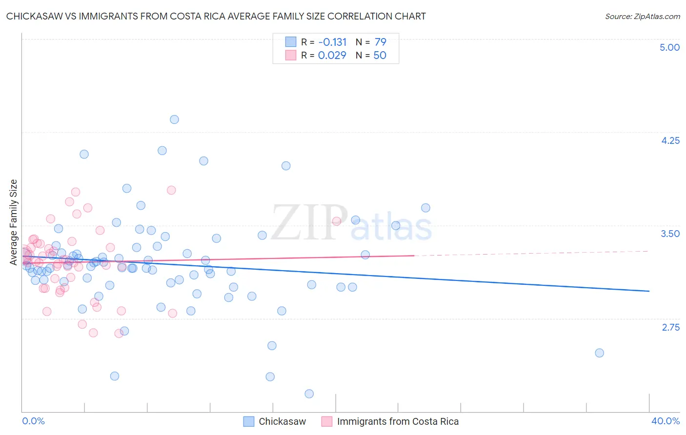 Chickasaw vs Immigrants from Costa Rica Average Family Size