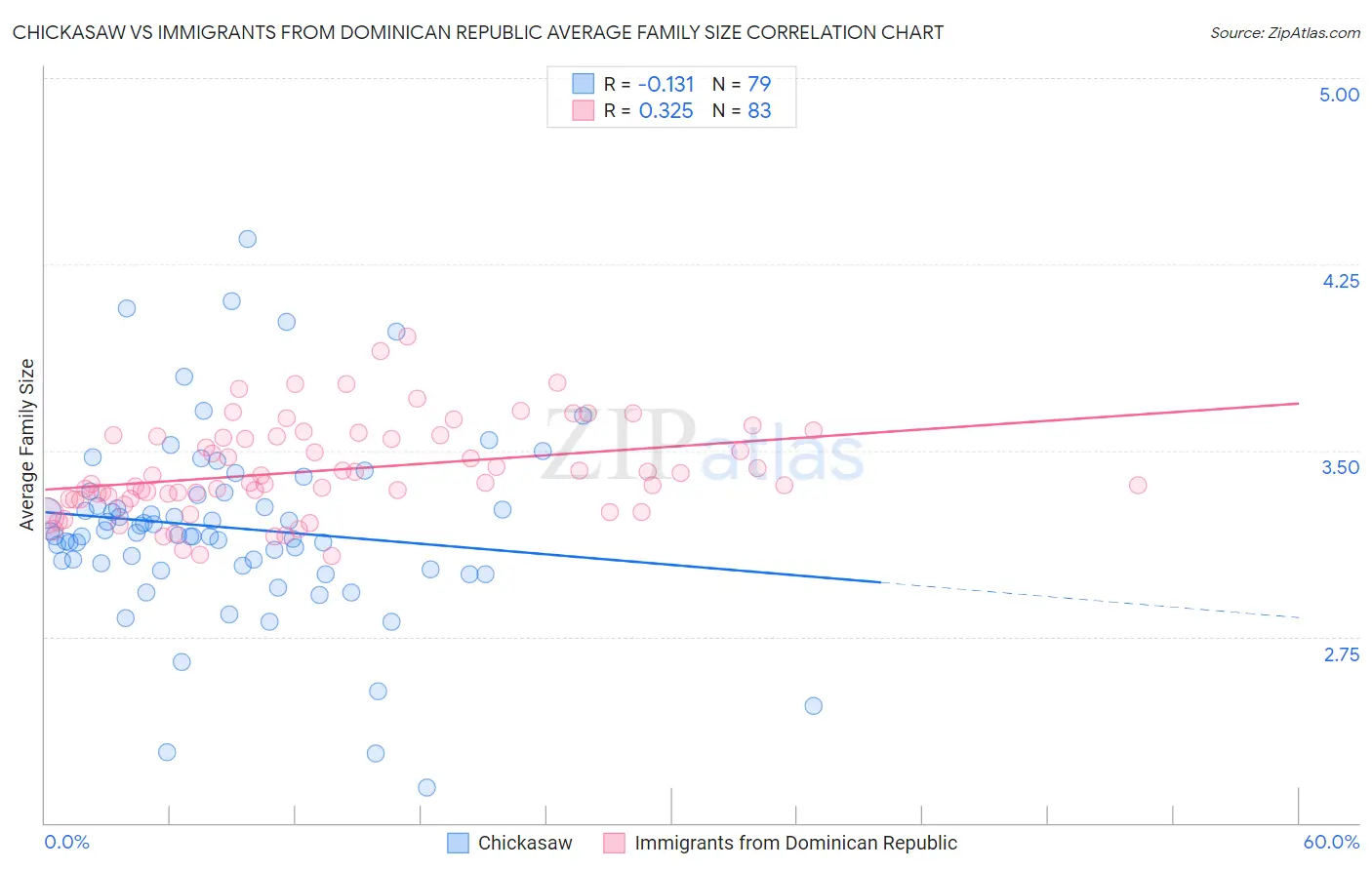 Chickasaw vs Immigrants from Dominican Republic Average Family Size