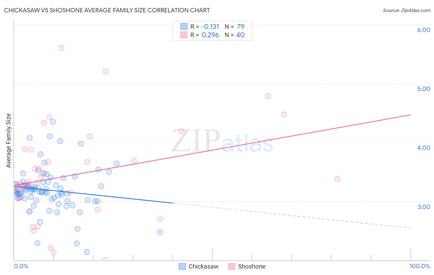 Chickasaw vs Shoshone Average Family Size