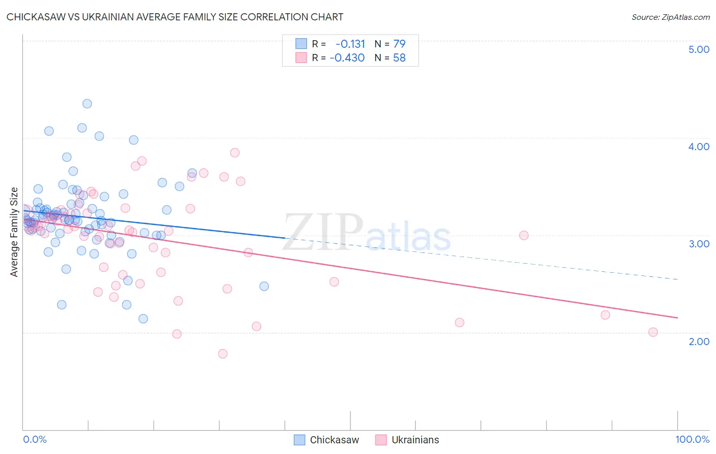 Chickasaw vs Ukrainian Average Family Size