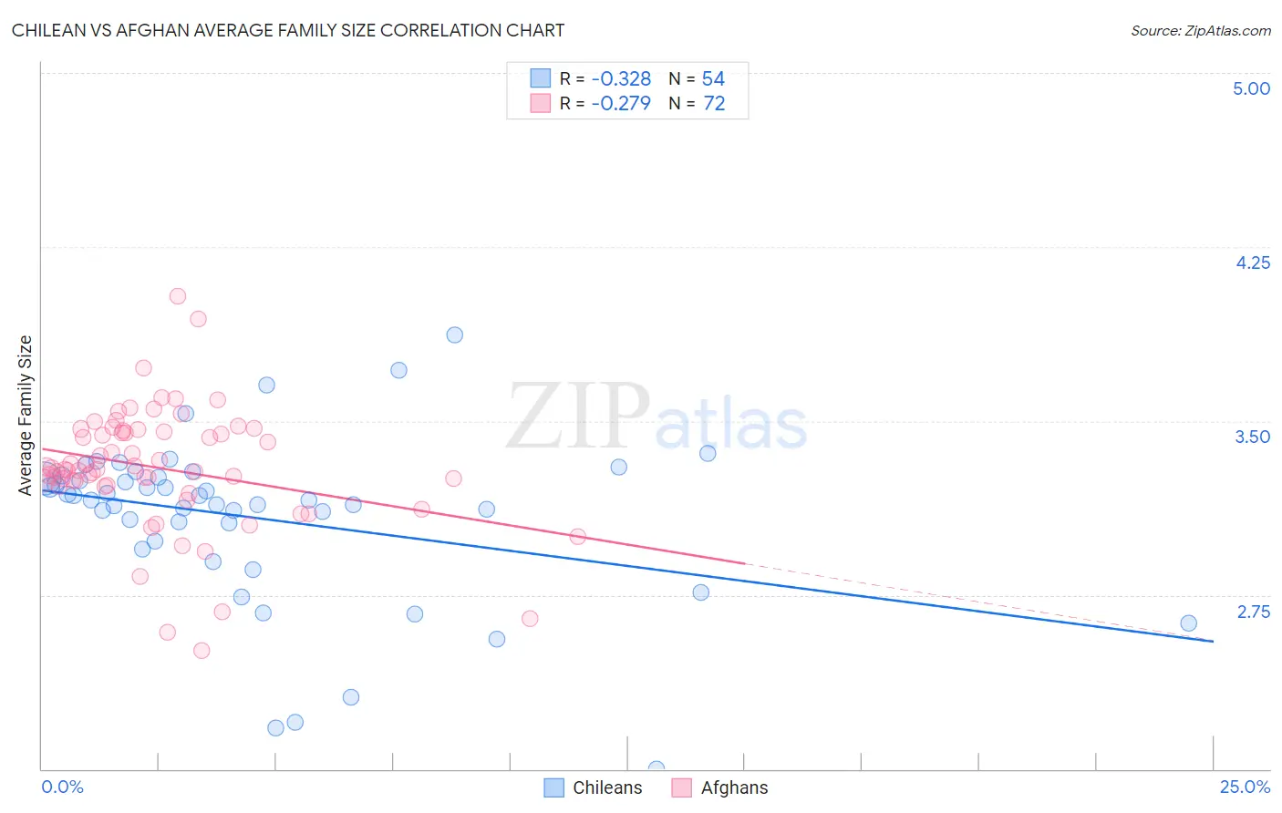 Chilean vs Afghan Average Family Size