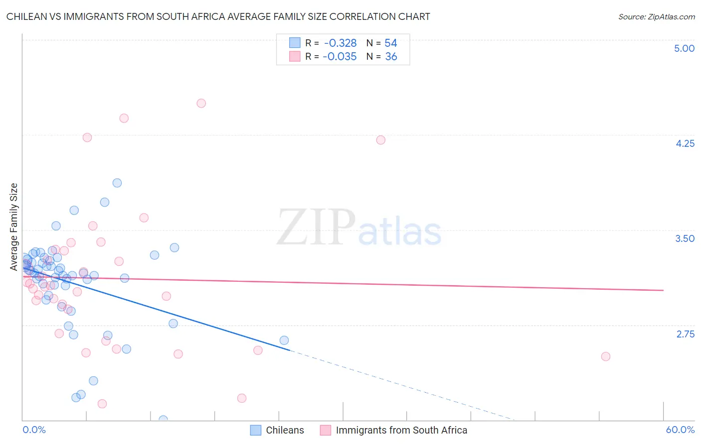 Chilean vs Immigrants from South Africa Average Family Size