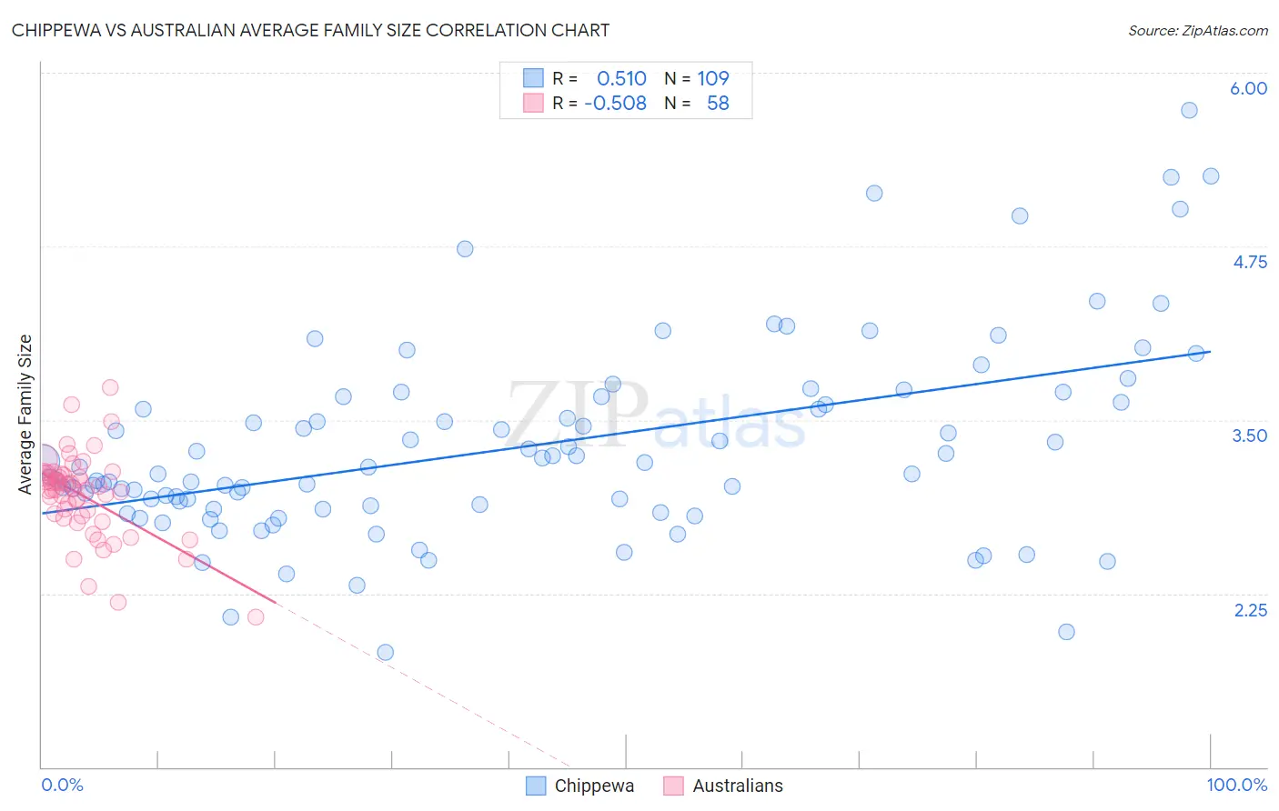 Chippewa vs Australian Average Family Size