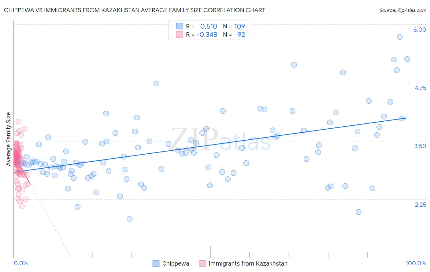 Chippewa vs Immigrants from Kazakhstan Average Family Size