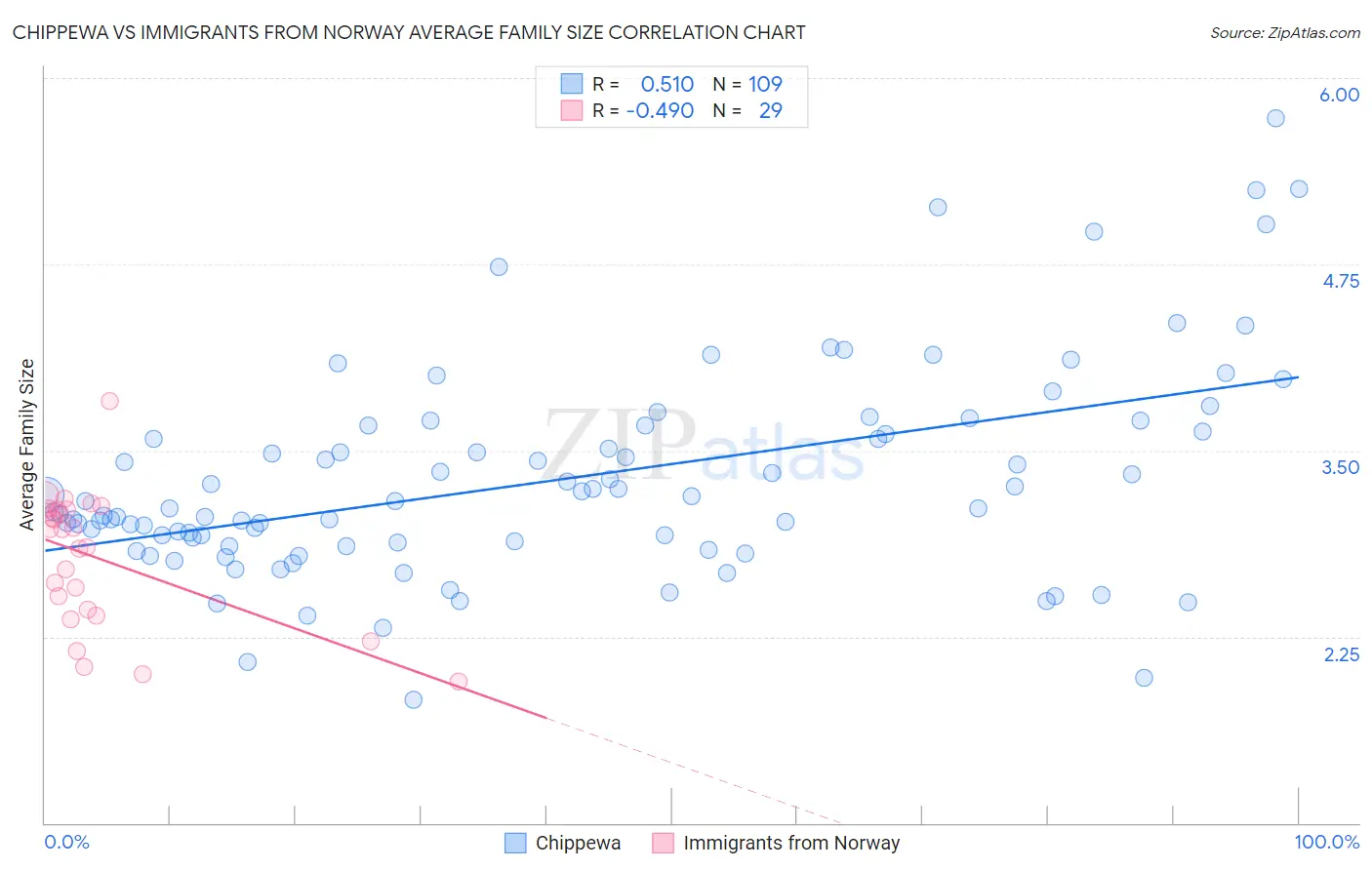 Chippewa vs Immigrants from Norway Average Family Size