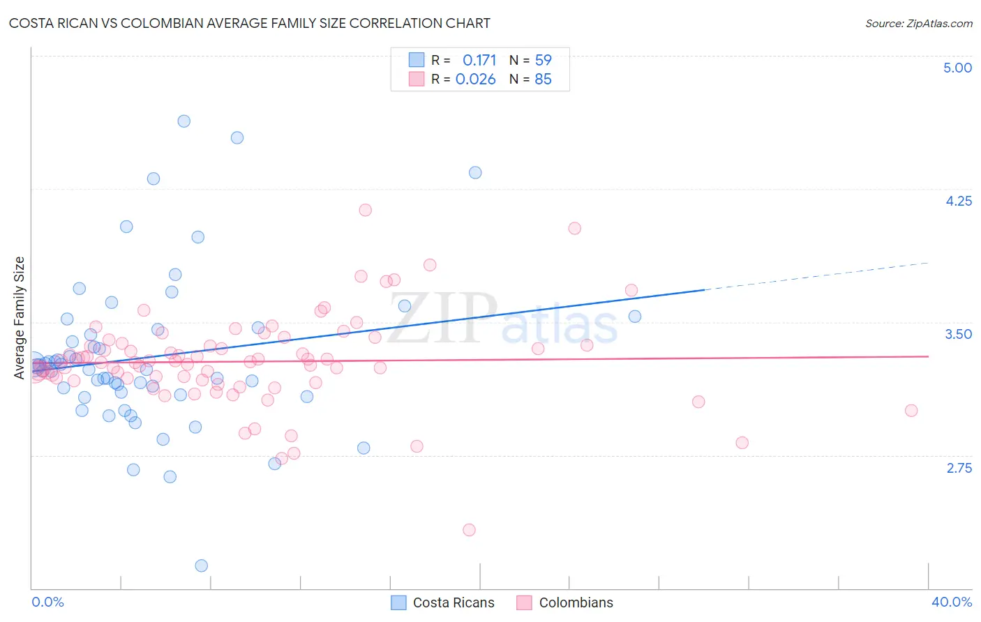 Costa Rican vs Colombian Average Family Size