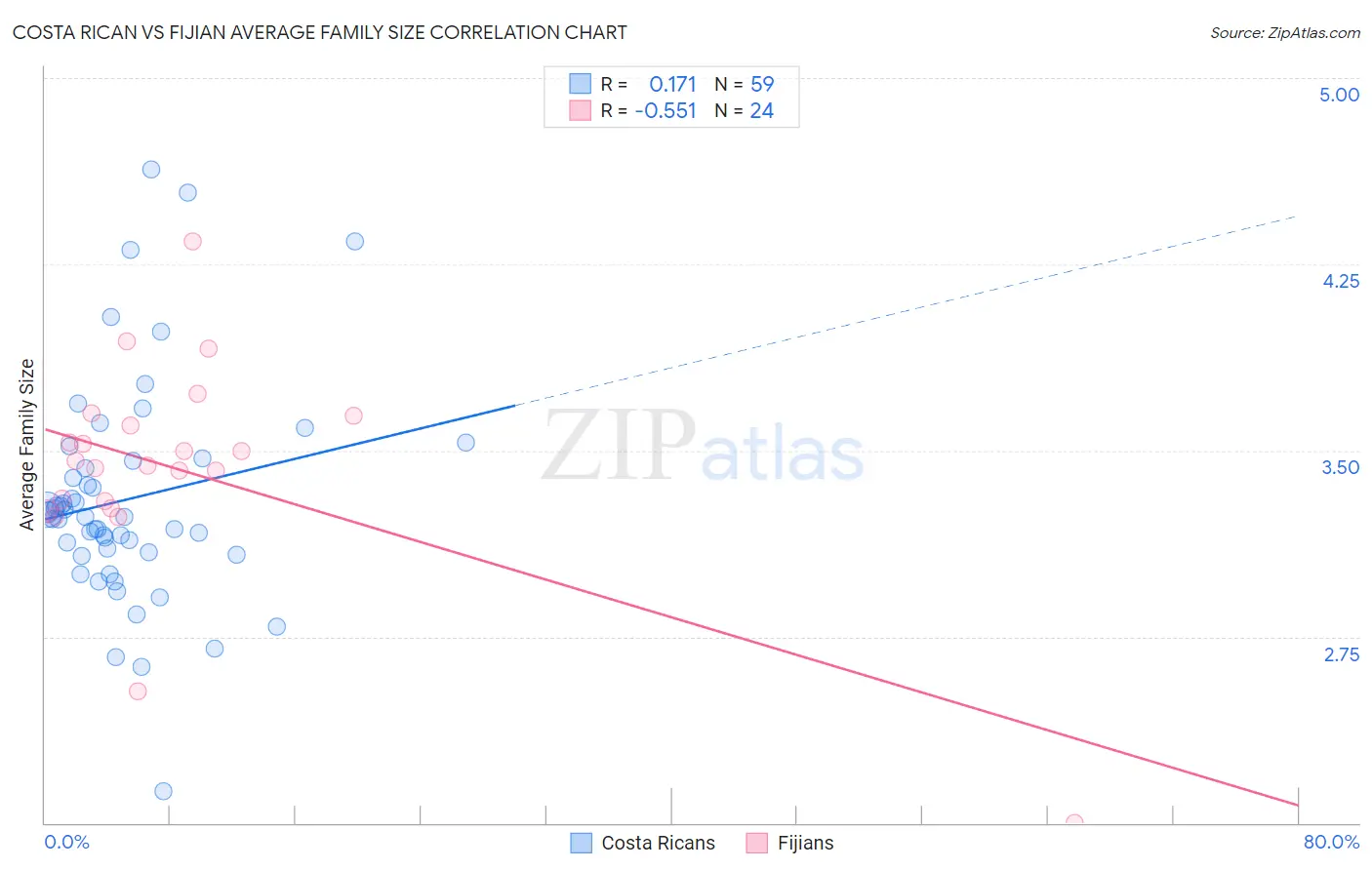 Costa Rican vs Fijian Average Family Size