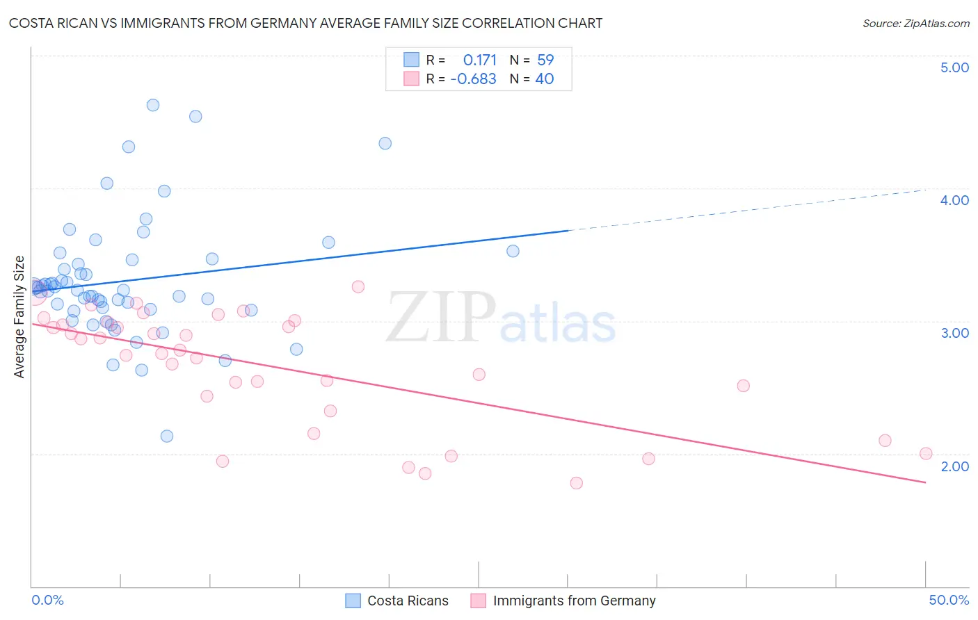 Costa Rican vs Immigrants from Germany Average Family Size