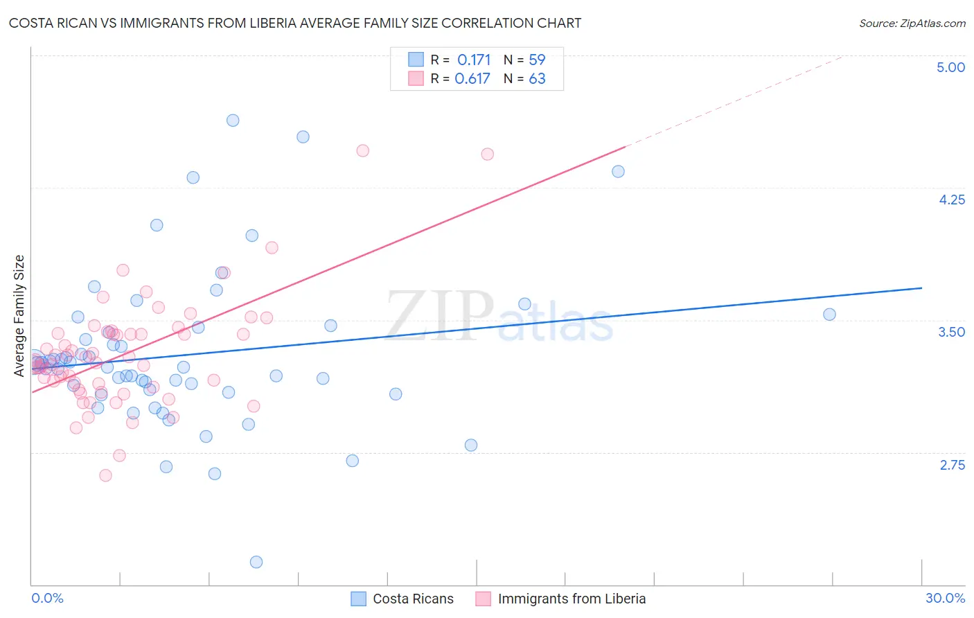 Costa Rican vs Immigrants from Liberia Average Family Size