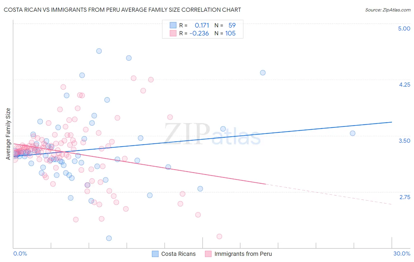 Costa Rican vs Immigrants from Peru Average Family Size