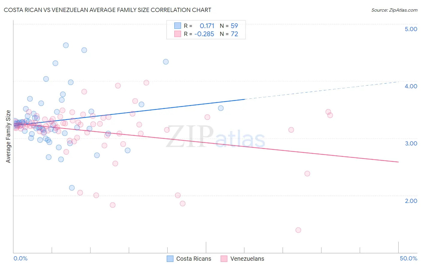Costa Rican vs Venezuelan Average Family Size