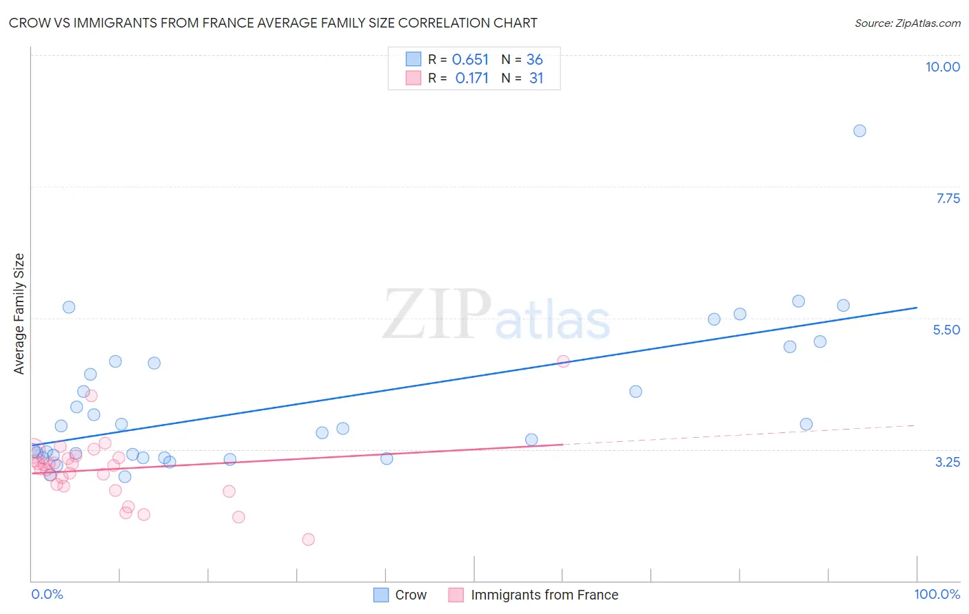 Crow vs Immigrants from France Average Family Size