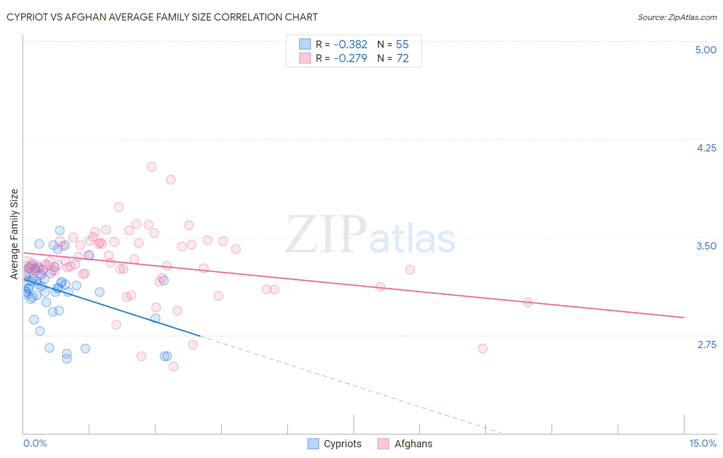 Cypriot vs Afghan Average Family Size