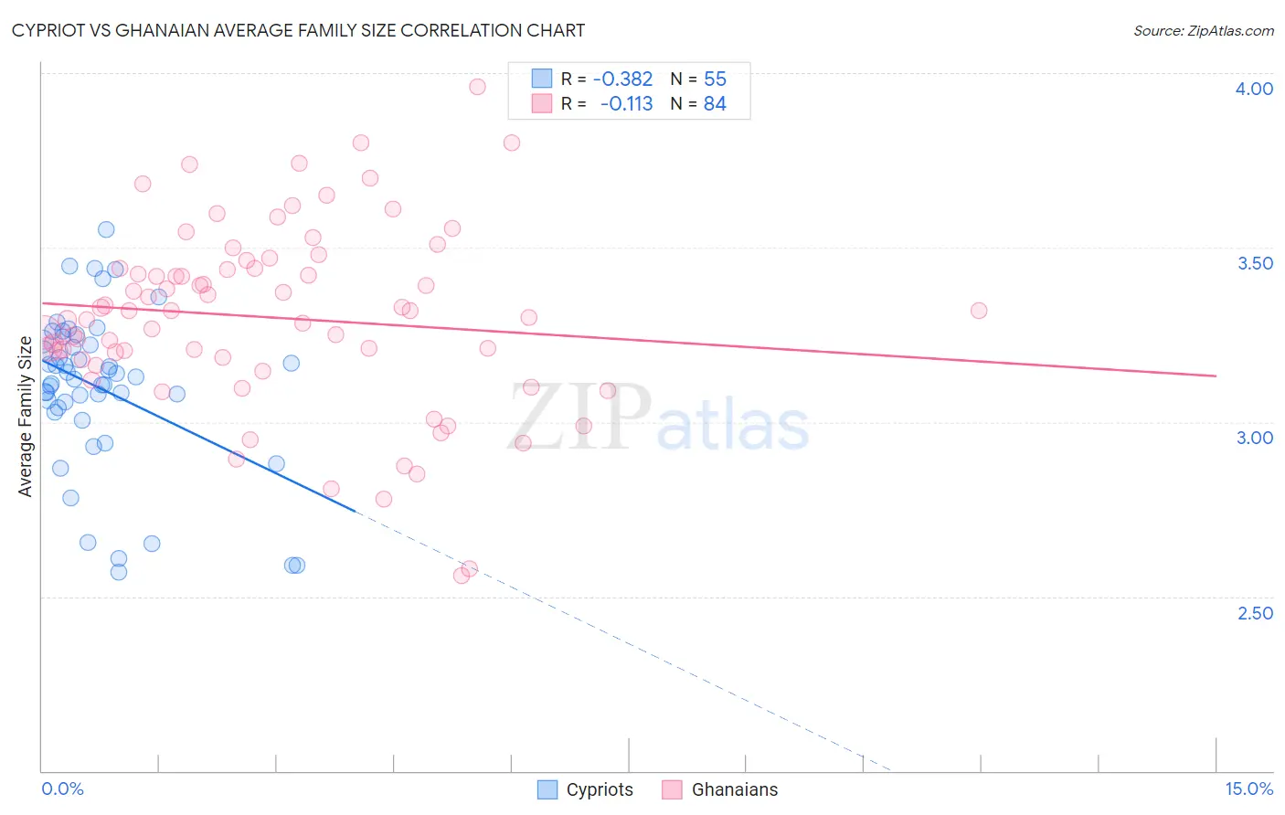 Cypriot vs Ghanaian Average Family Size