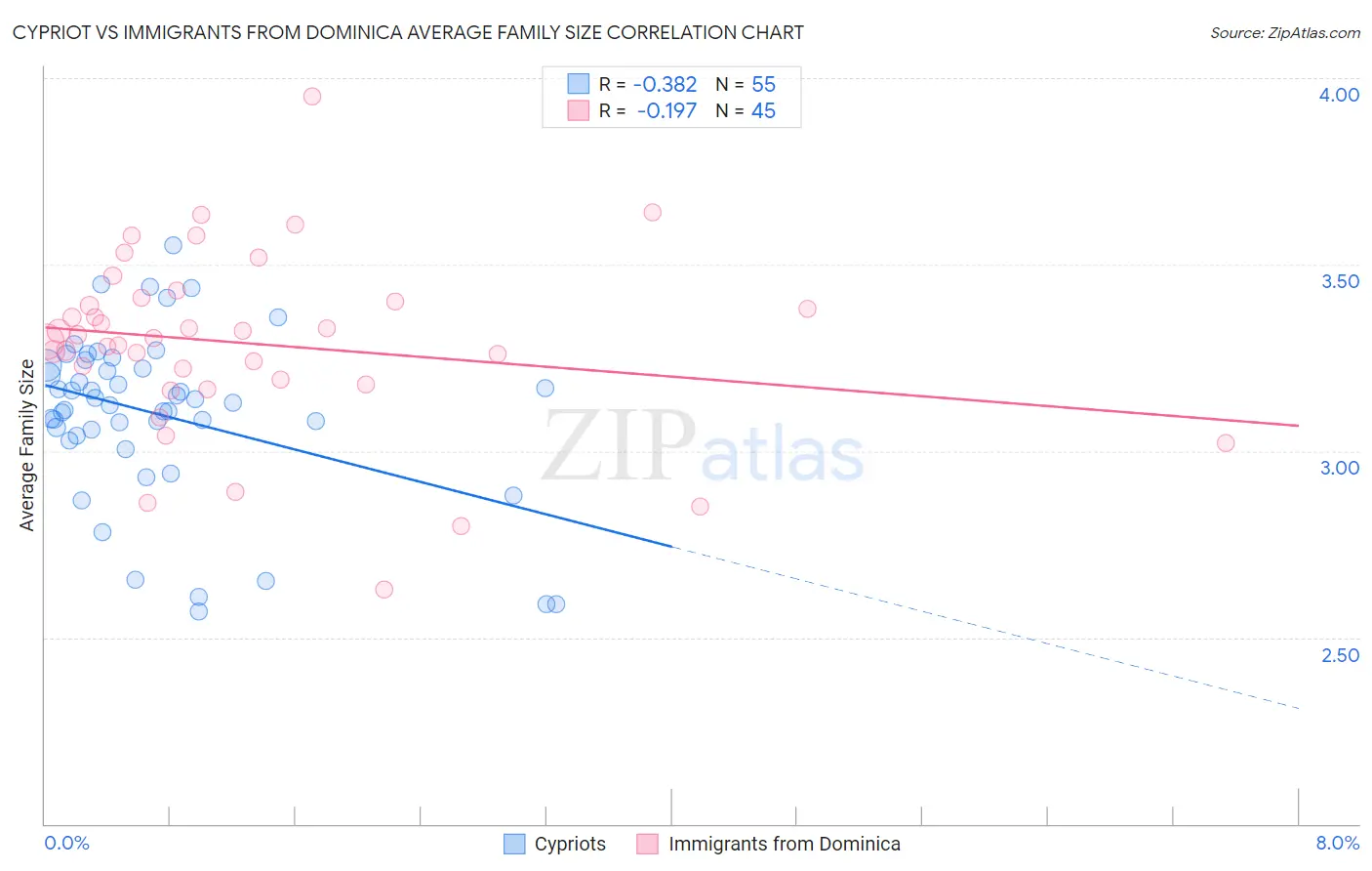 Cypriot vs Immigrants from Dominica Average Family Size