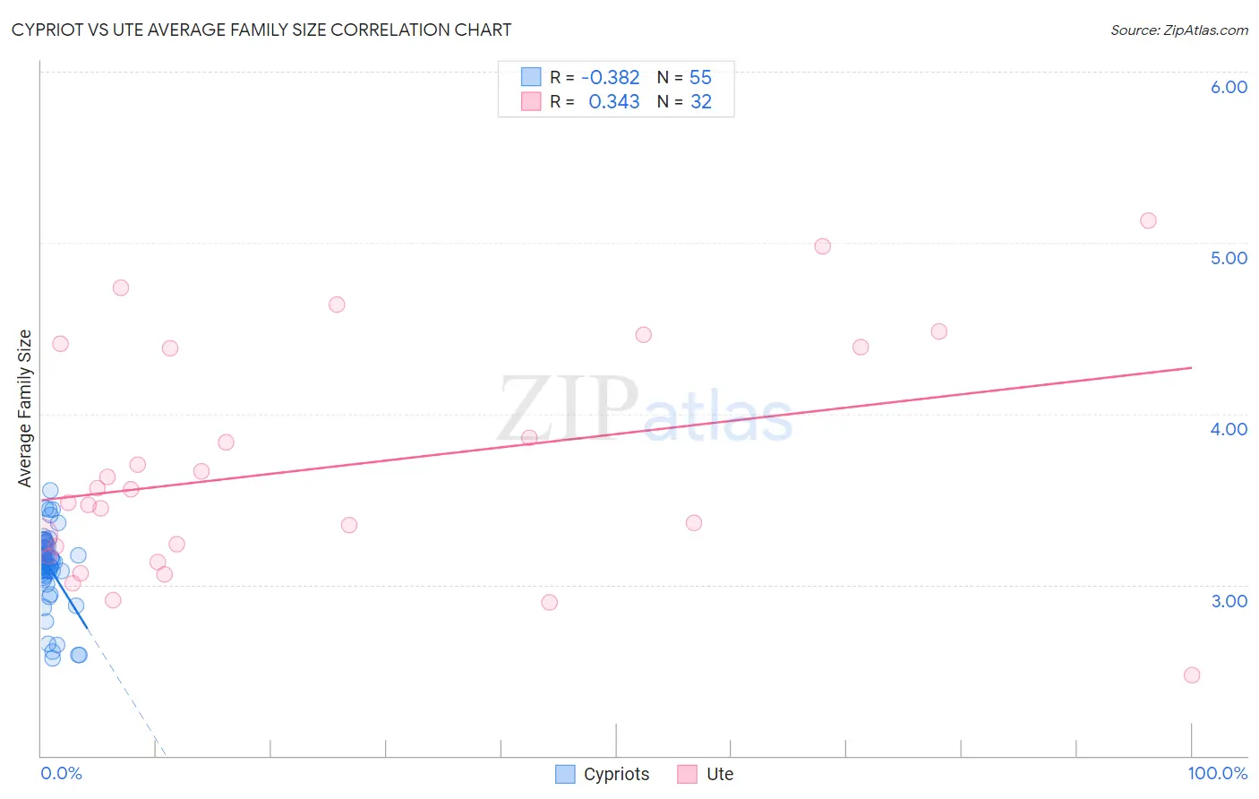 Cypriot vs Ute Average Family Size