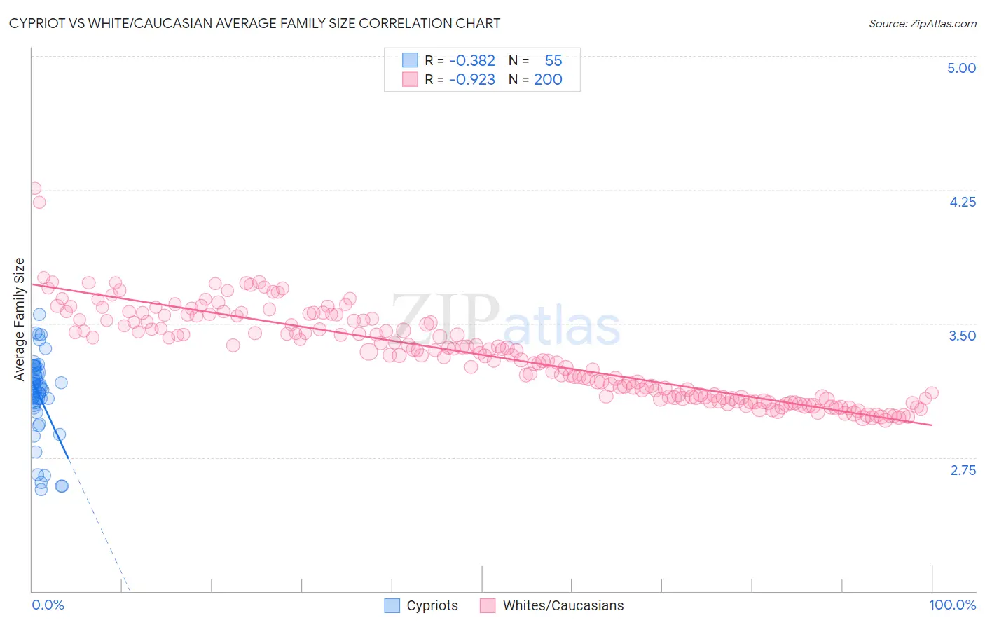 Cypriot vs White/Caucasian Average Family Size