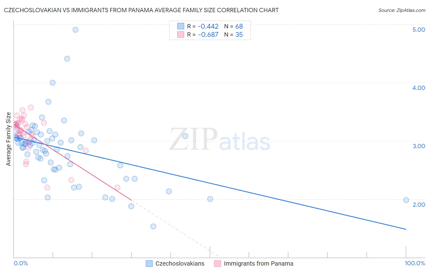 Czechoslovakian vs Immigrants from Panama Average Family Size