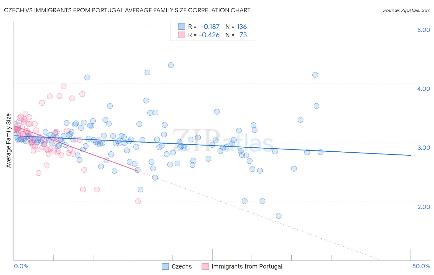 Czech vs Immigrants from Portugal Average Family Size