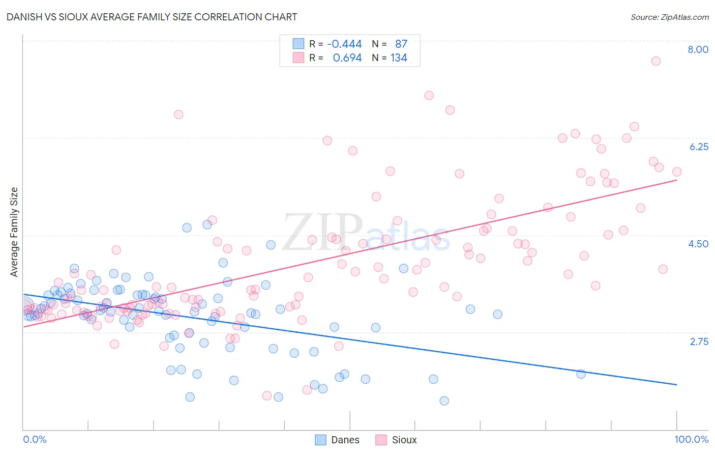 Danish vs Sioux Average Family Size