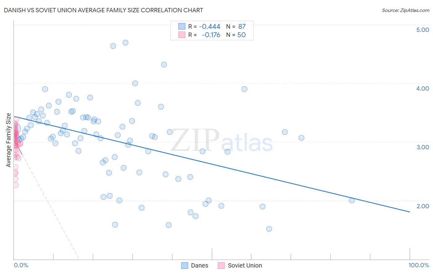 Danish vs Soviet Union Average Family Size