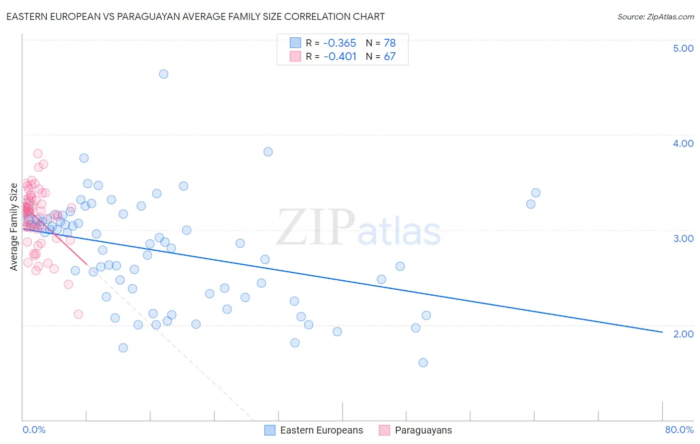 Eastern European vs Paraguayan Average Family Size