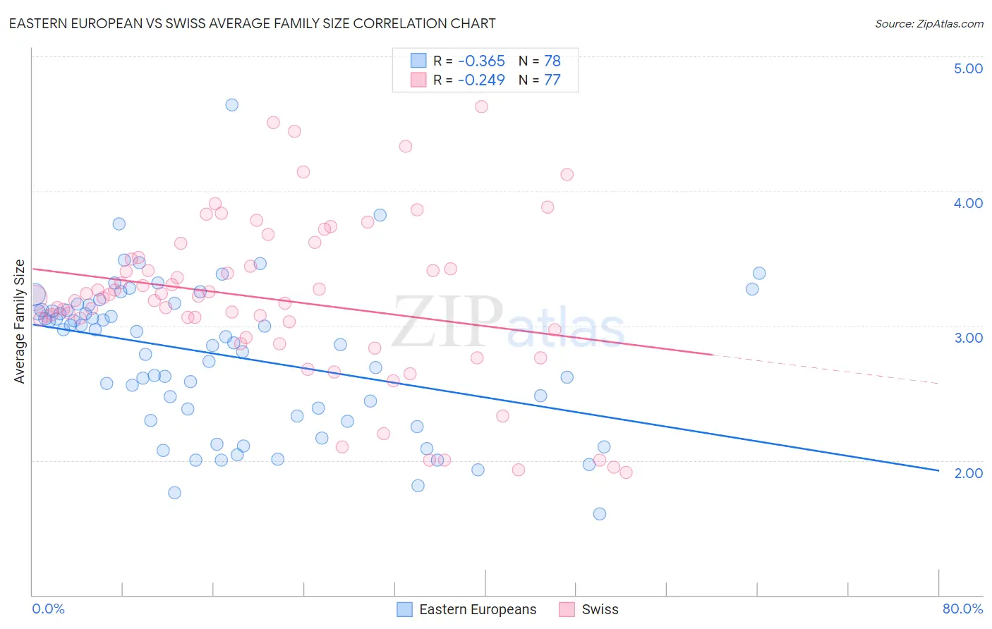 Eastern European vs Swiss Average Family Size