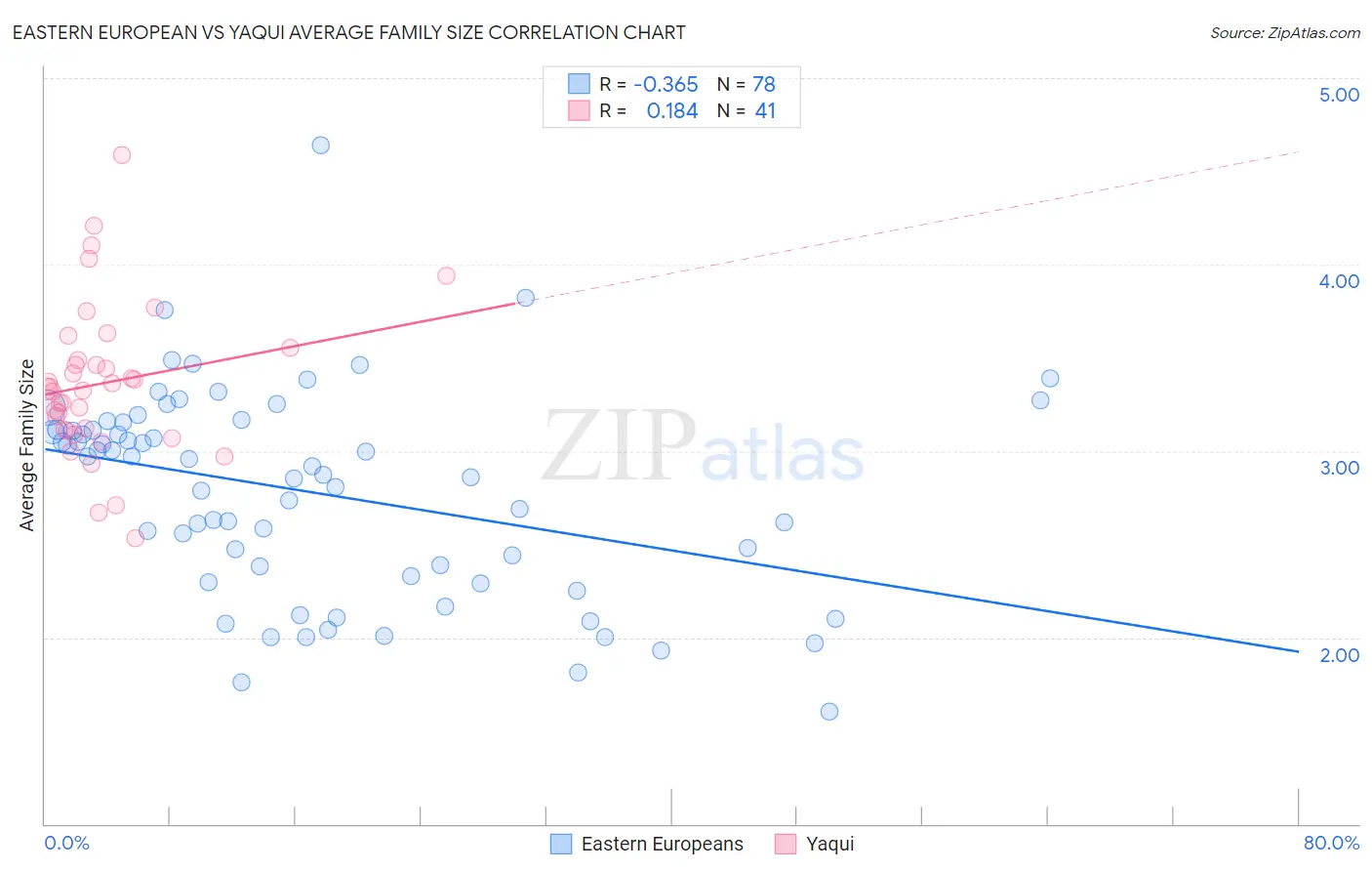 Eastern European vs Yaqui Average Family Size