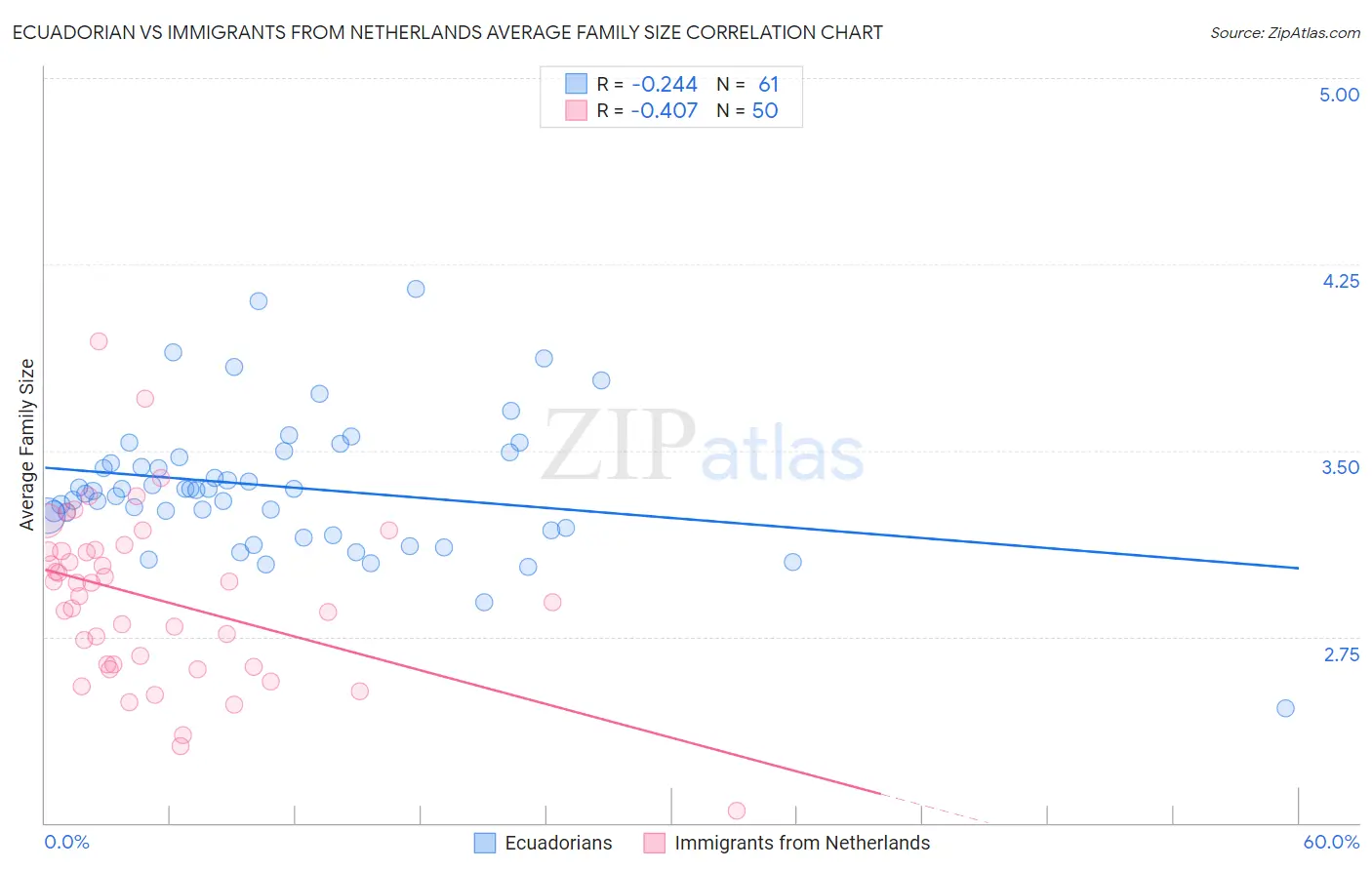 Ecuadorian vs Immigrants from Netherlands Average Family Size