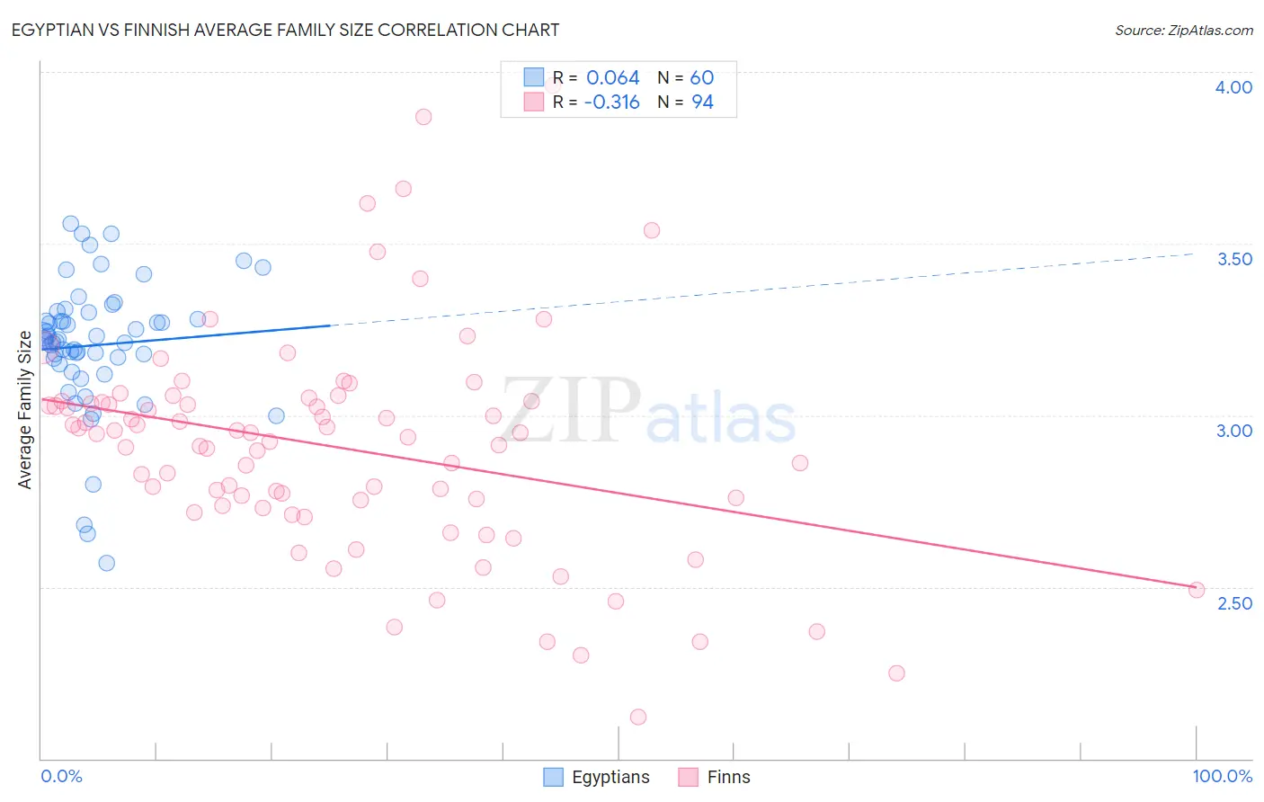 Egyptian vs Finnish Average Family Size