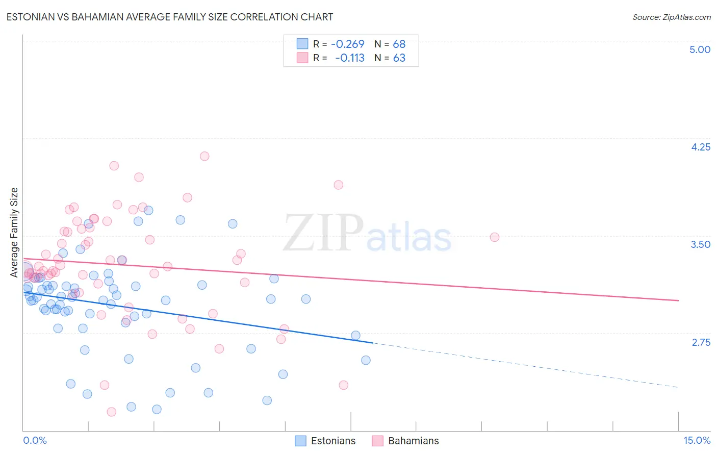 Estonian vs Bahamian Average Family Size