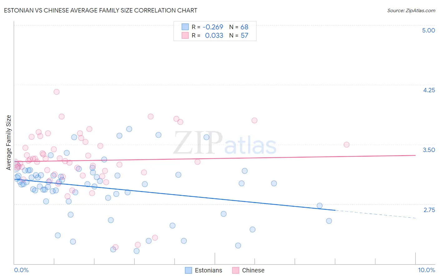 Estonian vs Chinese Average Family Size