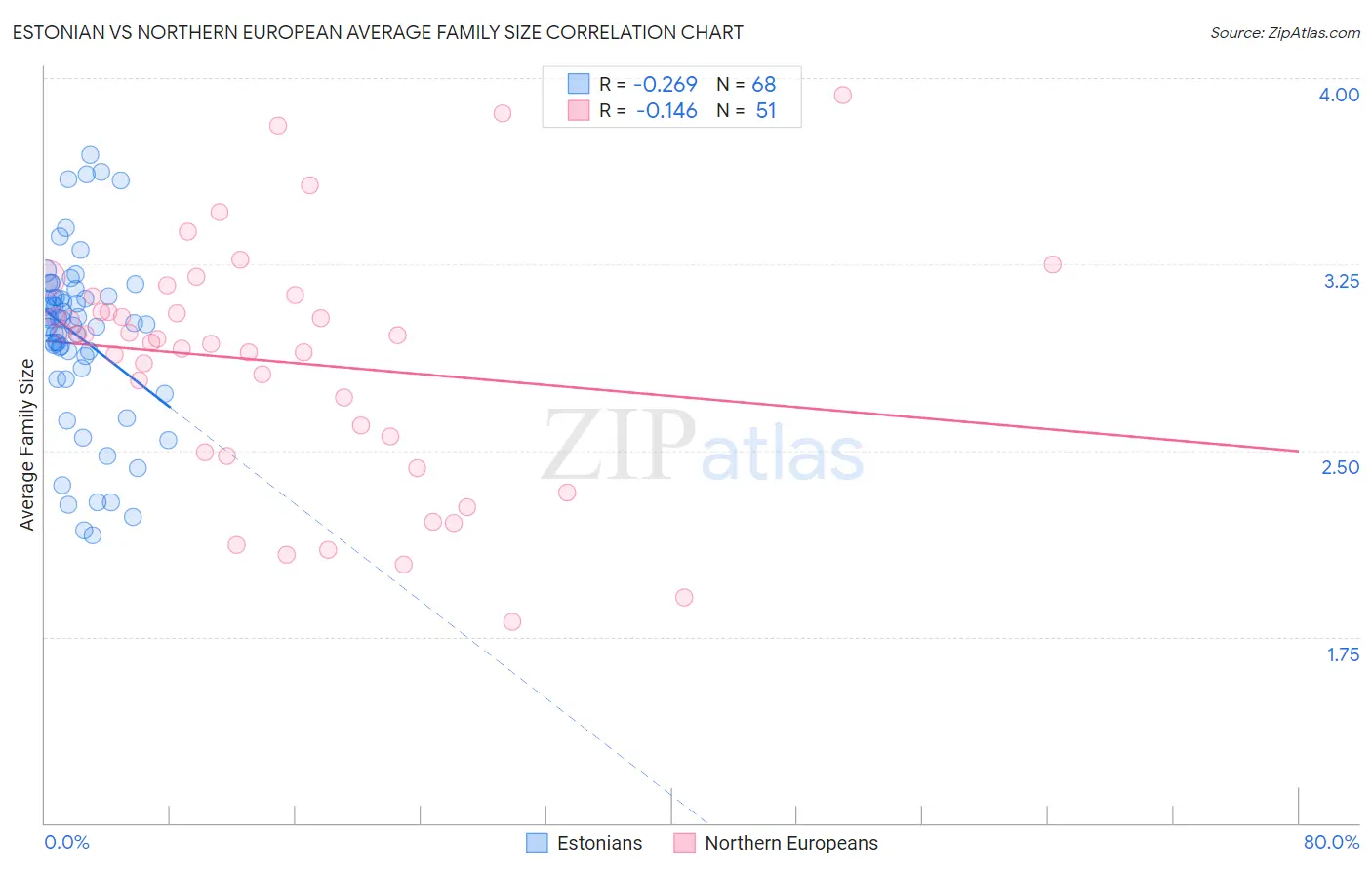 Estonian vs Northern European Average Family Size