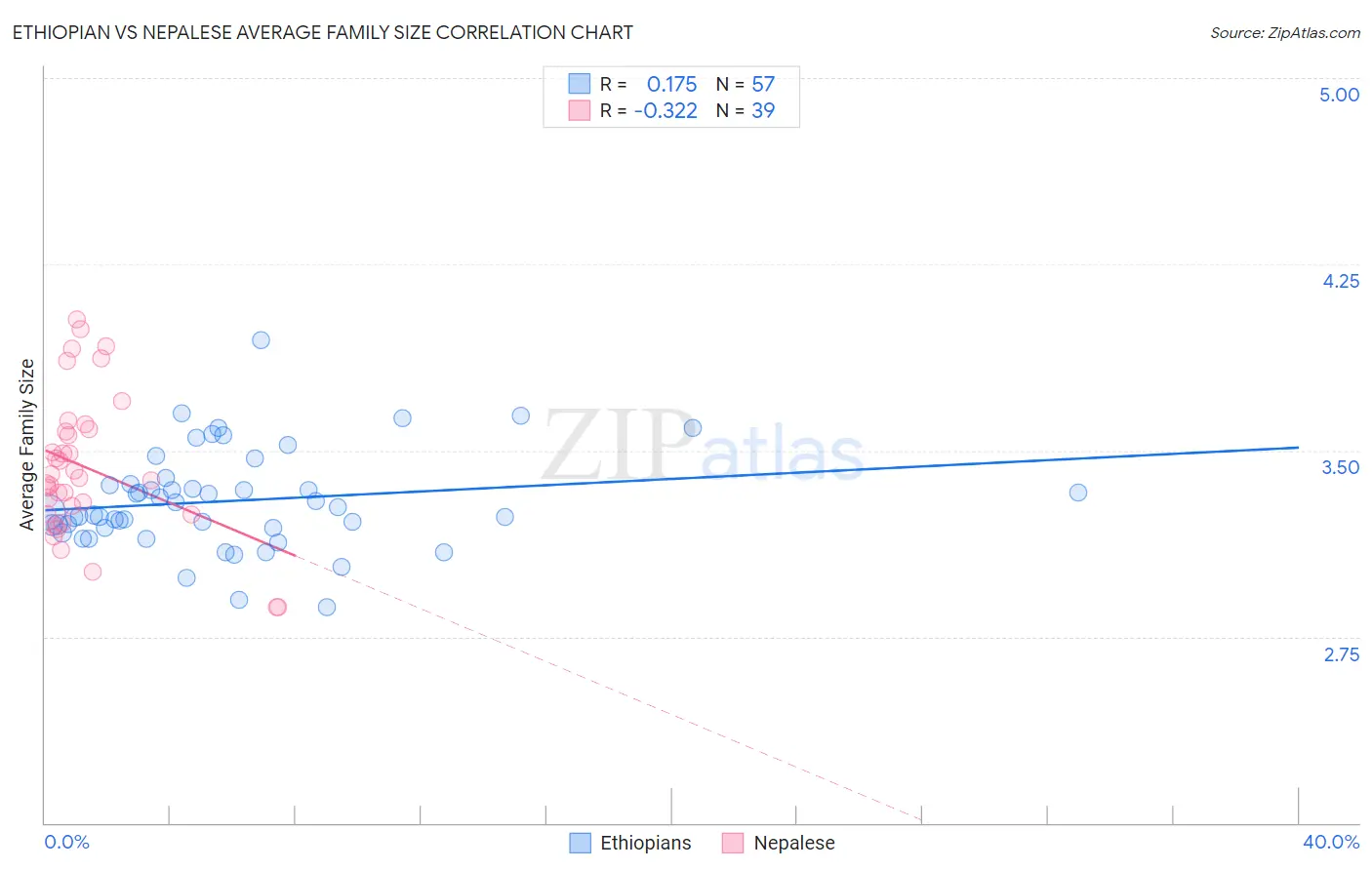 Ethiopian vs Nepalese Average Family Size